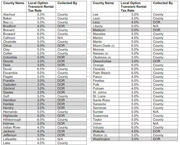 Pinellas County Sales Tax Rate 2019 Eusebio Fry